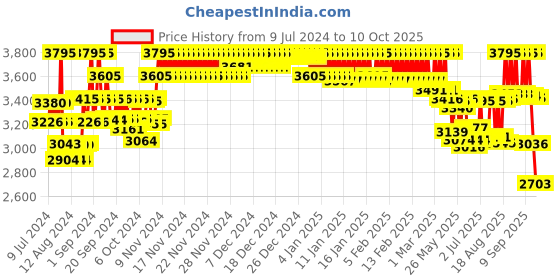 ajio.com casio A1612 Enticer Men (MTP-VT01D-1BUDF) Analog Wrist Watch casio Price History Graph from 9 Jul 2024 to 10 Oct 2025