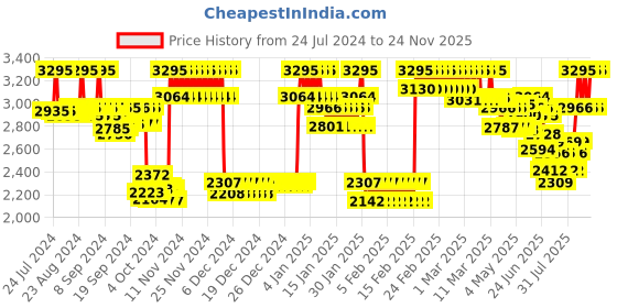 ajio.com casio A1628 Enticer Women (LTP-VT01L-7B2UDF) Analog Wrist Watch casio Price History Graph from 24 Jul 2024 to 24 Nov 2025