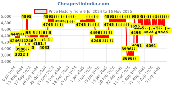 ajio.com casio A1777 Enticer Men (MTP-VT01G-1BUDF) Analog Wrist Watch casio Price History Graph from 9 Jul 2024 to 16 Nov 2025