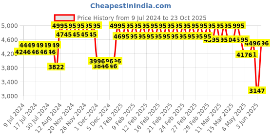 ajio.com casio A1780 Enticer Men (MTP-VT01G-7BUDF) Analog Wrist Watch casio Price History Graph from 9 Jul 2024 to 23 Oct 2025