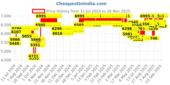 ajio.com casio A1812 Enticer Women (LTP-E415MR-7CDF) Analog Wrist Watch casio Price History Graph from 11 Jul 2024 to 26 Nov 2025