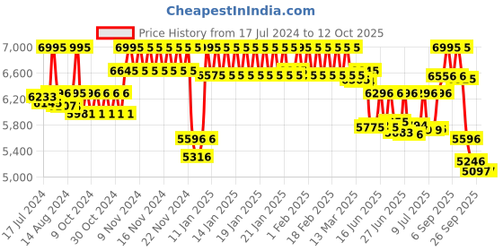 ajio.com casio A1849 Enticer Men (MTP-E321RL-2AVDF) Analog Wrist Watch casio Price History Graph from 17 Jul 2024 to 11 Oct 2025