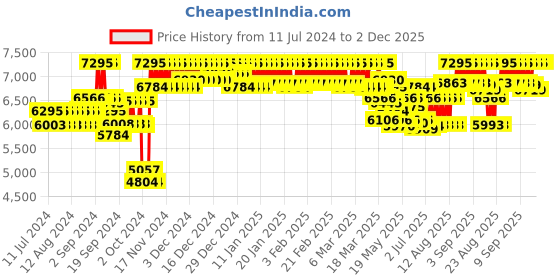 ajio.com casio A1854 Enticer Women (LTP-E154MR-9ADF) Analog Wrist Watch casio Price History Graph from 11 Jul 2024 to 2 Dec 2025