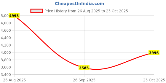 ajio.com casio A1914 Enticer LTP-V300G-1AUDF Analog Watch casio Price History Graph from 26 Aug 2025 to 23 Oct 2025