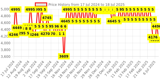 ajio.com casio A1973 ENTICER MTP-VT01B-1BUDF Analog Watch casio Price History Graph from 17 Jul 2024 to 11 Jul 2025