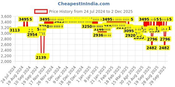 ajio.com casio A2002 Enticer Women (LTP-VT02BL-3AUDF) Analog Wrist Watch casio Price History Graph from 24 Jul 2024 to 2 Dec 2025