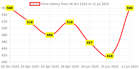 ajio.com sunnies A20069-C1 UV-Protected Rectangular Sunglasses sunnies Price History Graph from 26 Oct 2024 to 11 Jul 2025