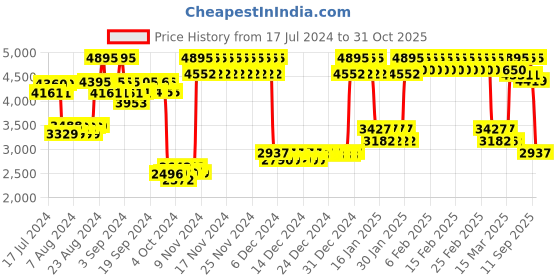 ajio.com casio A2012 Enticer Men (MTP-E600L-5BDF) Analog Wrist Watch casio Price History Graph from 17 Jul 2024 to 31 Oct 2025