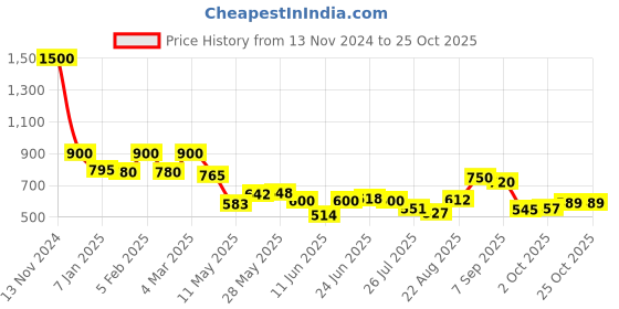 ajio.com voyage A2022 Full-RIm Aviator voyage Price History Graph from 13 Nov 2024 to 24 Oct 2025
