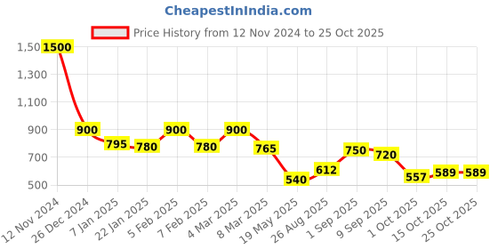 ajio.com voyage A2022 Full-RIm Aviator voyage Price History Graph from 12 Nov 2024 to 24 Oct 2025