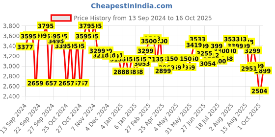 ajio.com giordano A2060-44 Water-Resistant Analogue Watch giordano Price History Graph from 13 Sep 2024 to 16 Oct 2025