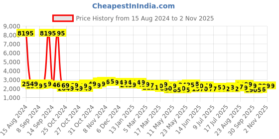 ajio.com giordano A2065-22 Water-Resistant Analogue Watch giordano Price History Graph from 15 Aug 2024 to 2 Nov 2025