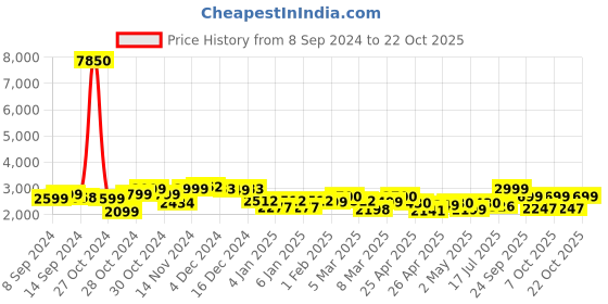 ajio.com giordano A2068-66 Analogue Wrist Watch giordano Price History Graph from 8 Sep 2024 to 22 Oct 2025