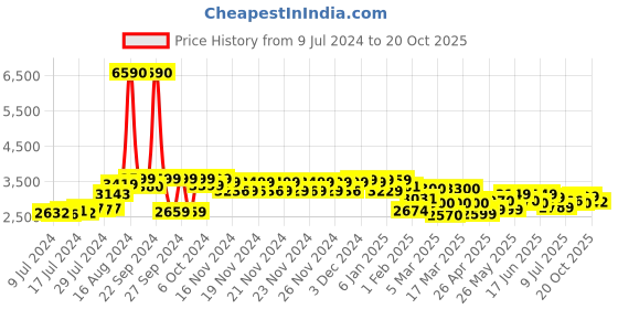 ajio.com giordano A2083 Women Analogue Watch giordano Price History Graph from 9 Jul 2024 to 20 Oct 2025
