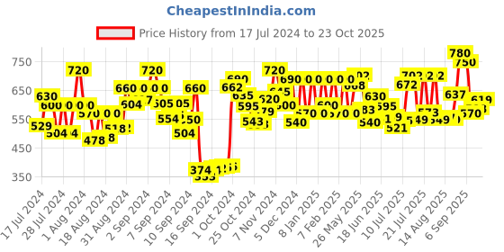 ajio.com voyage A3046 UV Protected Full-Rim Wayfarers voyage Price History Graph from 17 Jul 2024 to 23 Oct 2025