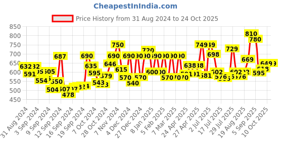 ajio.com voyage A3099 circular Sunglasses with Plastic Lens voyage Price History Graph from 31 Aug 2024 to 23 Oct 2025