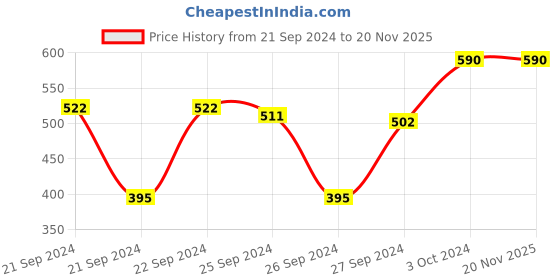 ajio.com muji A4  Pp File Partition Type 13 Pockets muji Price History Graph from 21 Sep 2024 to 19 Nov 2025