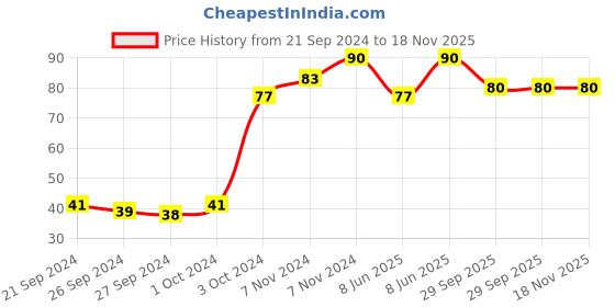 ajio.com muji A5 Notebook 5mm Grid 30 Sheets muji Price History Graph from 21 Sep 2024 to 17 Nov 2025