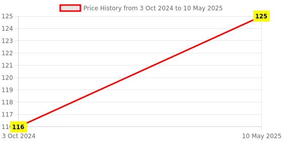 ajio.com muji A5 Planting Tree Paper Double Ring Ruled Notebook muji Price History Graph from 3 Oct 2024 to 10 May 2025
