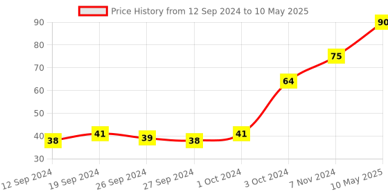 ajio.com muji A5 Ruled Notebook 30 Sheets muji Price History Graph from 12 Sep 2024 to 10 May 2025