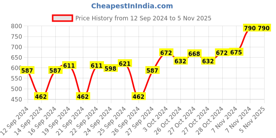 ajio.com muji A5 Schedule Notebook 15 Months 65 Weeks muji Price History Graph from 12 Sep 2024 to 31 Oct 2025