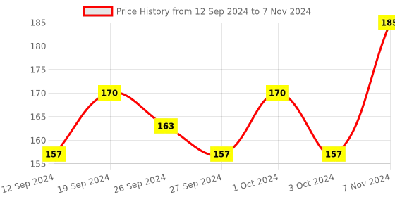 ajio.com muji A5 Slim Grid Notebook 40 Sheets muji Price History Graph from 12 Sep 2024 to 7 Nov 2024