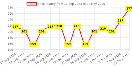 ajio.com muji A5 Wirebound Notebook 80 Sheets muji Price History Graph from 11 Sep 2024 to 22 May 2025