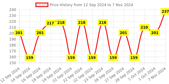 ajio.com muji A5 Wirebound Notebook 80 Sheets muji Price History Graph from 12 Sep 2024 to 7 Nov 2024