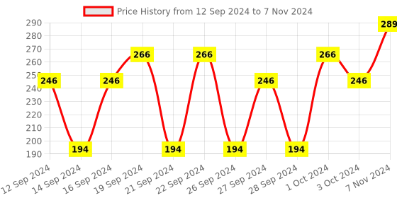 ajio.com muji A6 Flat Open Ruled Notebook 80 Sheets muji Price History Graph from 12 Sep 2024 to 7 Nov 2024