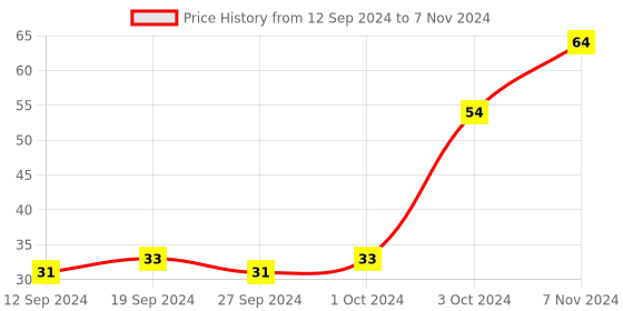 ajio.com muji A6 Recycled Paper Plain Notebook 30 Sheets muji Price History Graph from 12 Sep 2024 to 7 Nov 2024