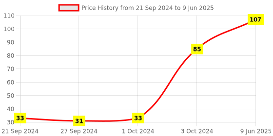 ajio.com muji A6 Recycled Paper Ruled Notebook 30 Sheets muji Price History Graph from 21 Sep 2024 to 9 Jun 2025