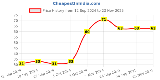 ajio.com muji A6 Ruled Notebook 30 Sheets muji Price History Graph from 12 Sep 2024 to 23 Nov 2025