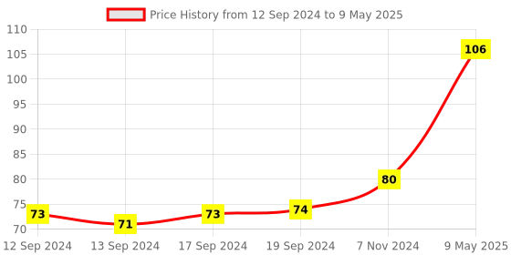ajio.com muji A6 Slim Grid Notebook 40 Sheets muji Price History Graph from 12 Sep 2024 to 9 May 2025