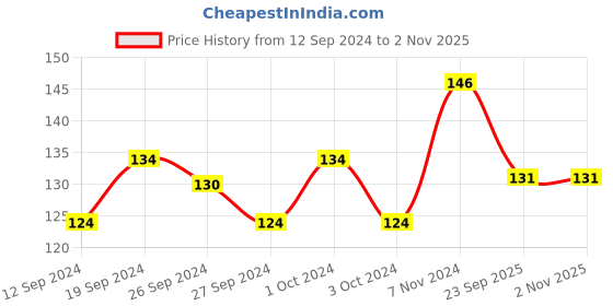 ajio.com muji A6 Wirebound Notebook 80 Sheets muji Price History Graph from 12 Sep 2024 to 1 Nov 2025