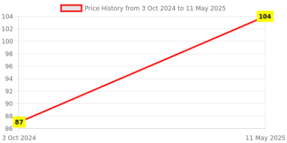 ajio.com muji A7 Planting Tree Paper Double Ring Ruled Notebook muji Price History Graph from 3 Oct 2024 to 11 May 2025