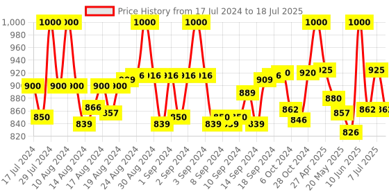 ajio.com yourspex A70090A69 Square Shape Sunglasses yourspex Price History Graph from 17 Jul 2024 to 18 Jul 2025