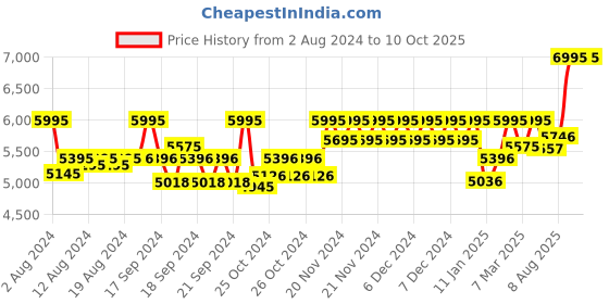 ajio.com casio A836 Enticer Men (MTP-1375D-1AVDF) Analog Wrist Watch casio Price History Graph from 2 Aug 2024 to 10 Oct 2025