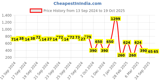 ajio.com aabta Floral Print Angrakha Kurta aabta Price History Graph from 13 Sep 2024 to 19 Oct 2025