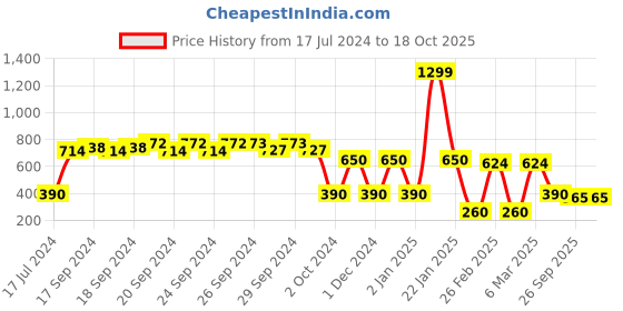 ajio.com aabta Geometric Print Layered A-Line Kurta aabta Price History Graph from 17 Jul 2024 to 18 Oct 2025