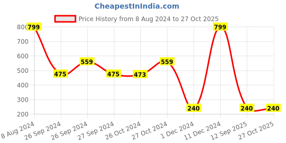 ajio.com aabta Jaquard Knit Winter Shawls aabta Price History Graph from 8 Aug 2024 to 27 Oct 2025