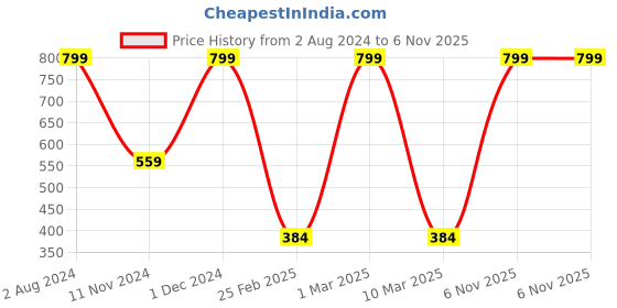 ajio.com aabta Jaquard Knit Winter Shawls aabta Price History Graph from 2 Aug 2024 to 6 Nov 2025