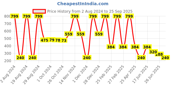 ajio.com aabta Jaquard Knit Winter Shawls aabta Price History Graph from 2 Aug 2024 to 25 Sep 2025