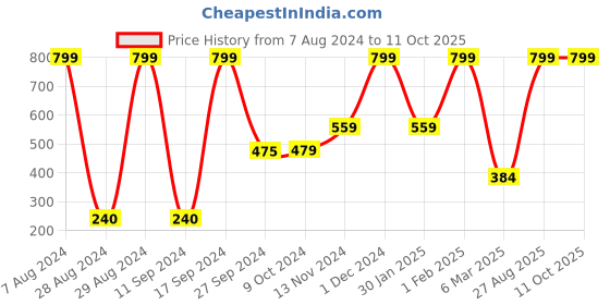 ajio.com aabta Jaquard Knit Winter Shawls aabta Price History Graph from 7 Aug 2024 to 11 Oct 2025