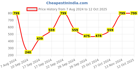 ajio.com aabta Jaquard Knit Winter Shawls aabta Price History Graph from 7 Aug 2024 to 11 Oct 2025