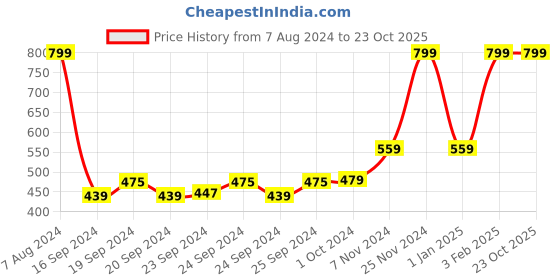 ajio.com aabta Jaquard Knit Winter Shawls aabta Price History Graph from 7 Aug 2024 to 22 Oct 2025
