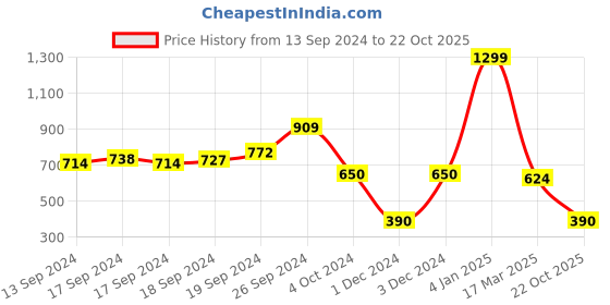 ajio.com aabta Knitted Straight Kurta aabta Price History Graph from 13 Sep 2024 to 22 Oct 2025
