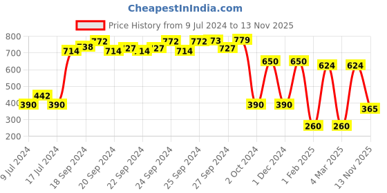 ajio.com aabta Striped Straight Kurta with Embellished Neckline aabta Price History Graph from 9 Jul 2024 to 13 Nov 2025