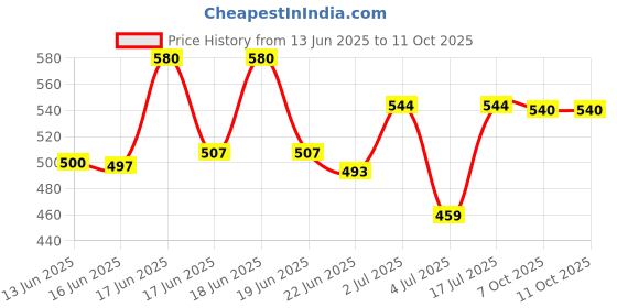 ajio.com aadi Men Ankle-Length Chelsea Boots with Slip-On Styling aadi Price History Graph from 13 Jun 2025 to 10 Oct 2025