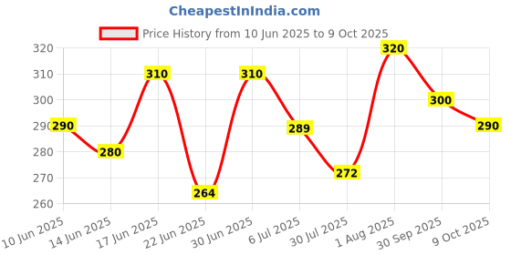 ajio.com aadi Men Casual Shoes with Mesh Upper       aadi Price History Graph from 10 Jun 2025 to 9 Oct 2025