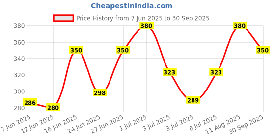 ajio.com aadi Men Casual Shoes with Mesh Upper       aadi Price History Graph from 7 Jun 2025 to 30 Sep 2025